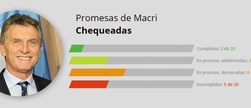 Macri y 20 promesas de campaña: ¿Las cumplió o no?