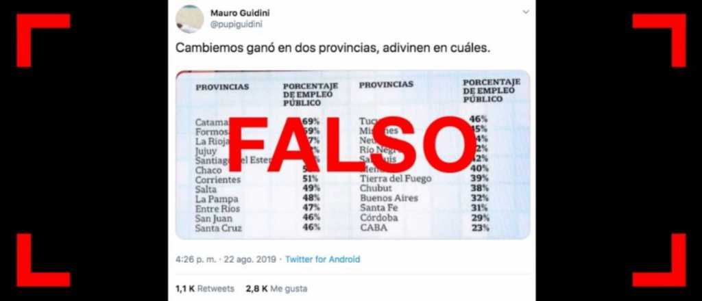 Es falso el tuit que vincula el voto a Cambiemos en provincias con menos empleo público