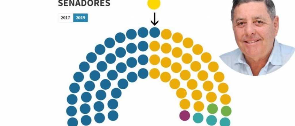 El escrutinio definitivo le quit&oacute; al peronismo la mayor&iacute;a en el Senado