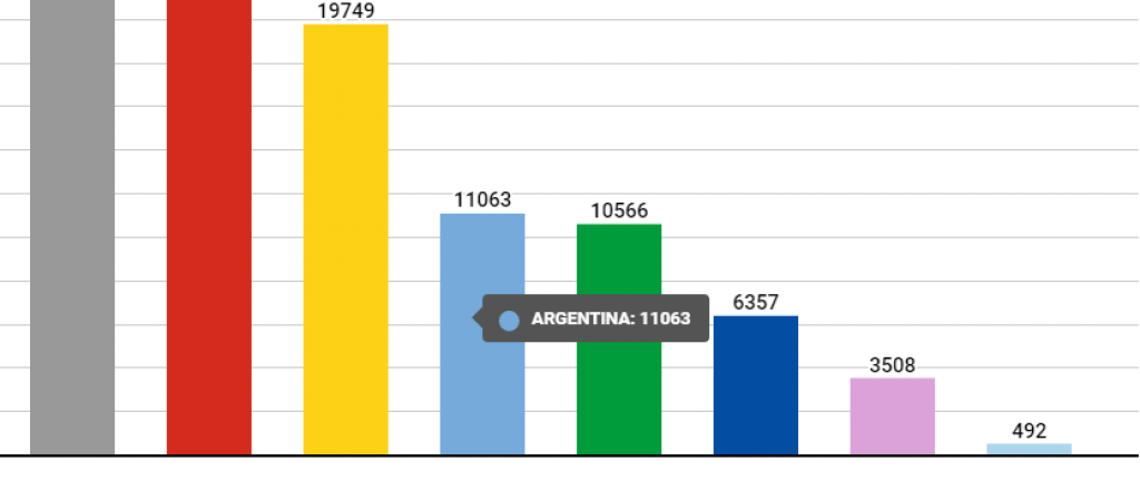 Así está Argentina en casos y muertes por millón