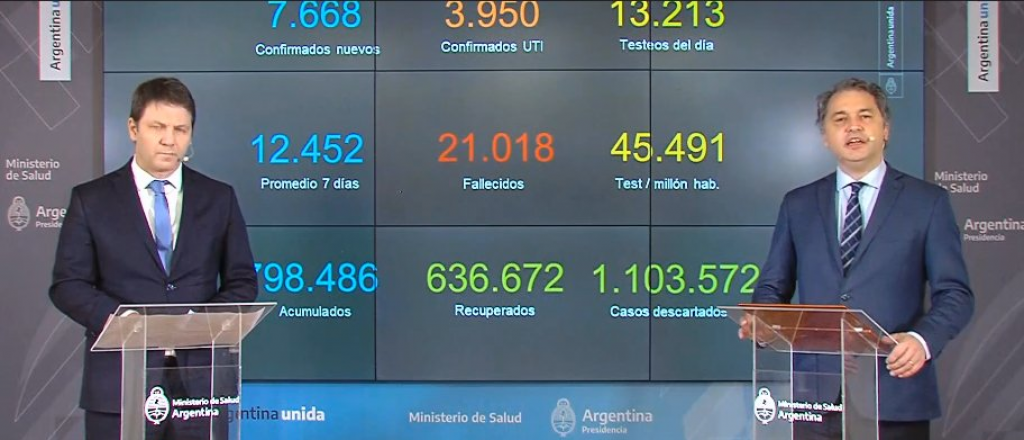 Coronavirus en la Argentina: ya suman 21.018 las personas fallecidas