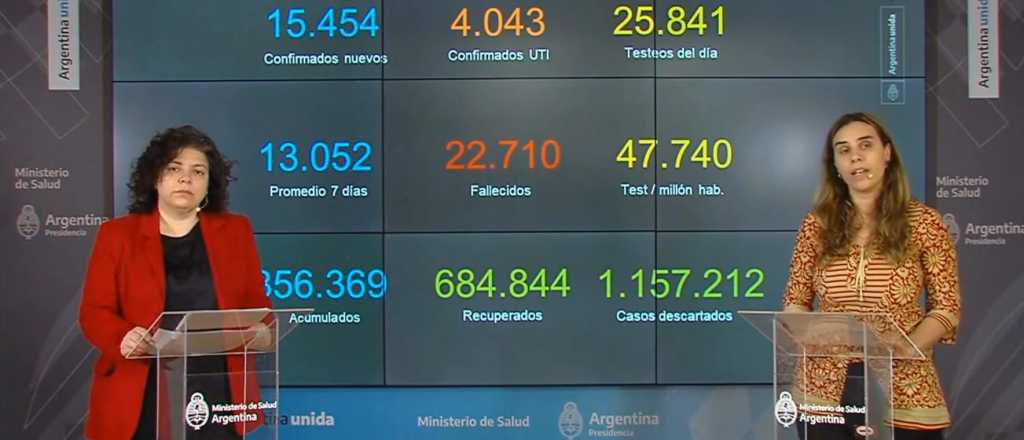Coronavirus en Argentina: se detectan más de 13 mil casos diarios 