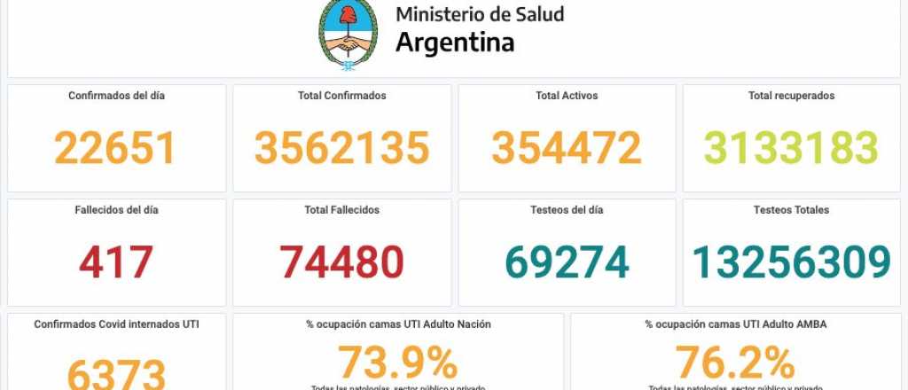 Más de 22 mil contagios y 417 fallecidos este lunes en Argentina