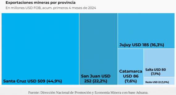 Cinco provincias se reparten el 97% de las exportaciones mineras