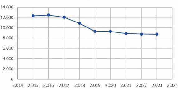 Por qué cayó 30% la producción petrolera en los últimos 8 años en Mendoza