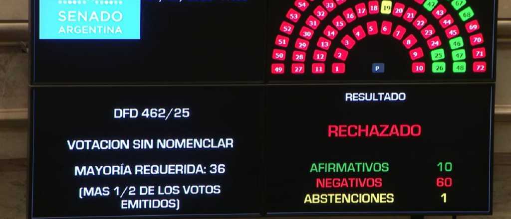 El Senado rechazó decretos y frenó los cambios en el INV, Vialidad, INTA e INTI