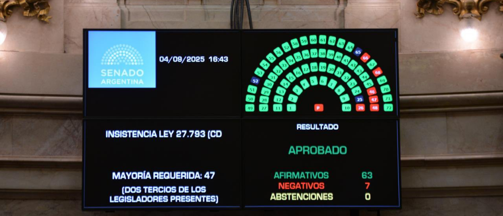 Repercusiones mendocinas por el rechazo al veto de Milei en el Senado