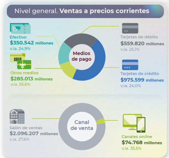 SUPERMERCADOS: tras seis meses de caída, las ventas volvieron a subir ...