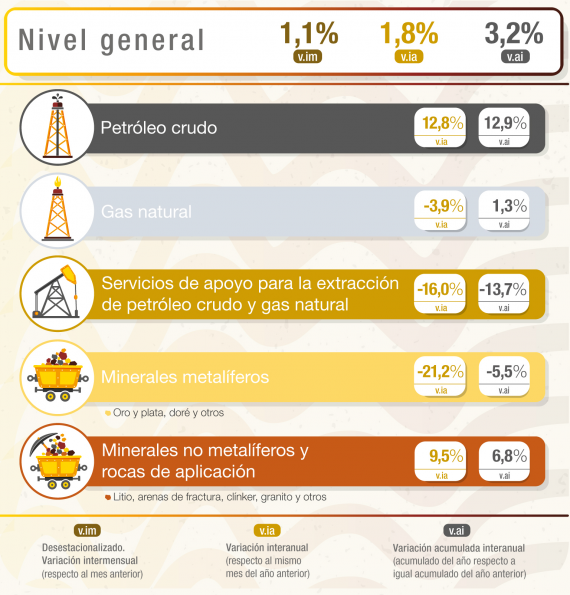 Minería en contraste: fuerte suba del petróleo y caída de los metalíferos