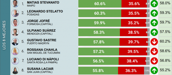 Stevanato es el intendente con mejor imagen del país